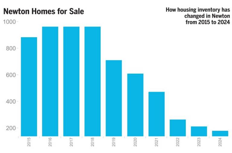 $!The state of local real estate: Low supply, high demand